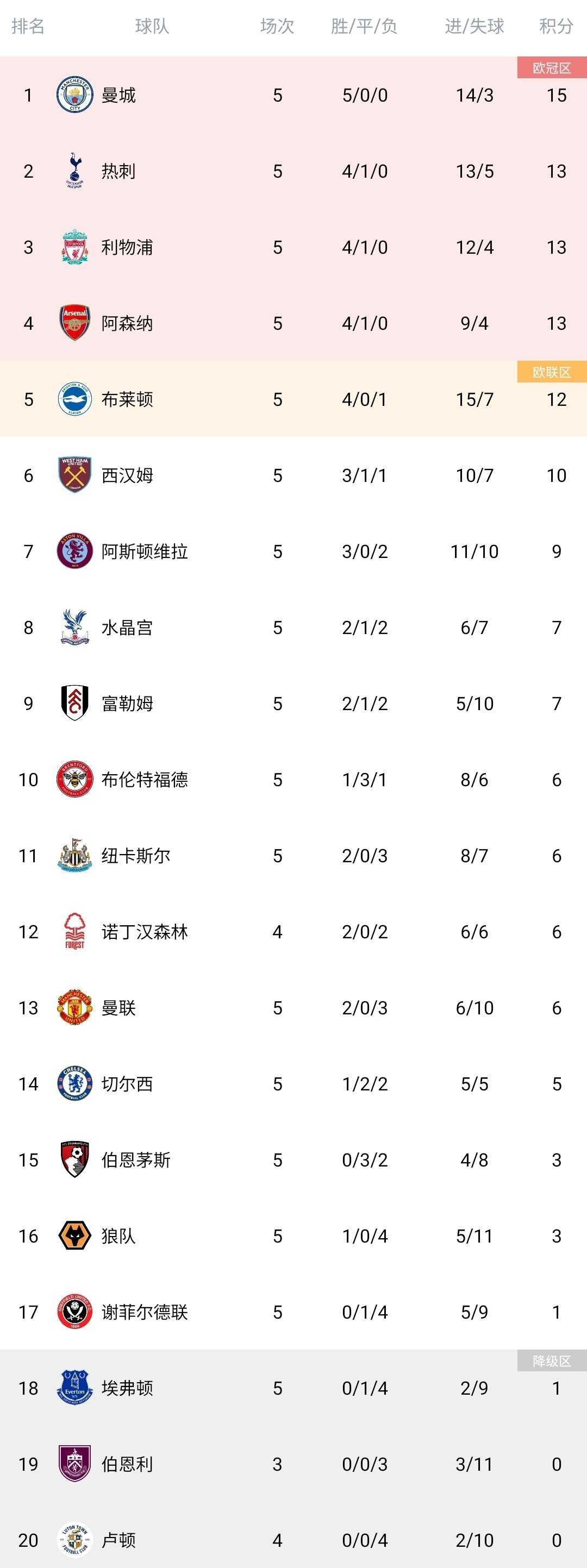 三亿体育体育网站入口-包含阿森纳主场喜获胜利，积分榜上升至第五的词条