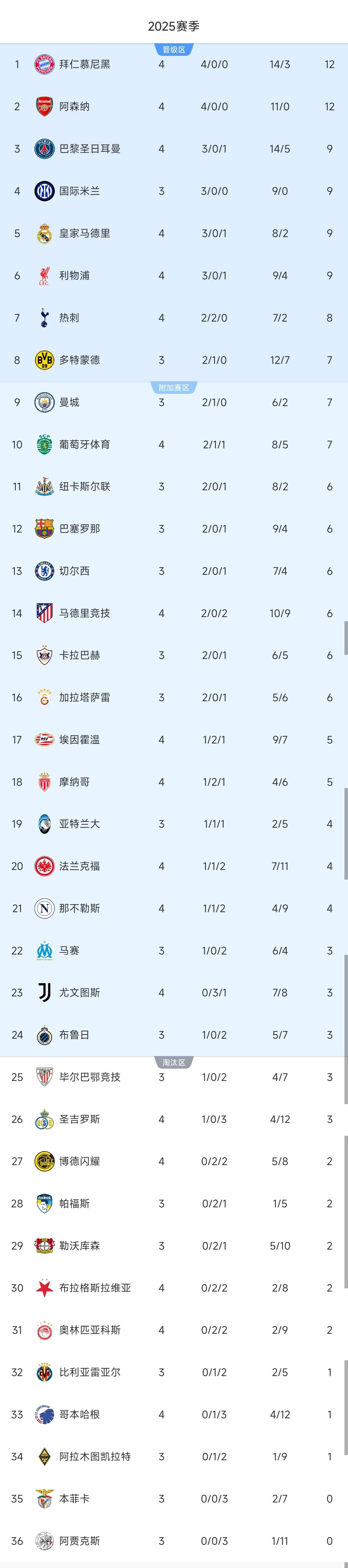 三亿体育体育新闻-拜仁遭遇卫冕冠军挑战，战绩不佳